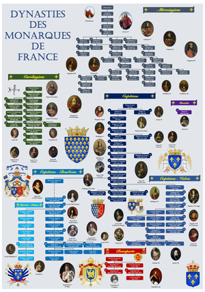 Monarques de France Dynastie