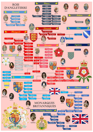 Rois d'Angleterre Dynastie