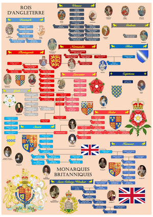 Rois d'Angleterre Dynastie