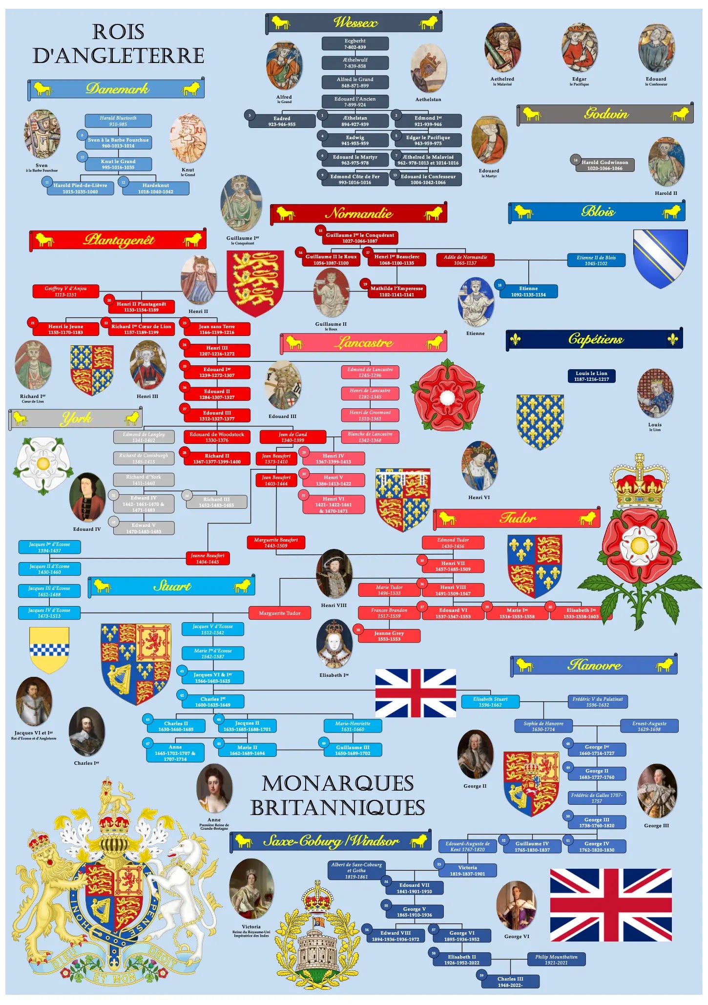 Rois d'Angleterre Dynastie