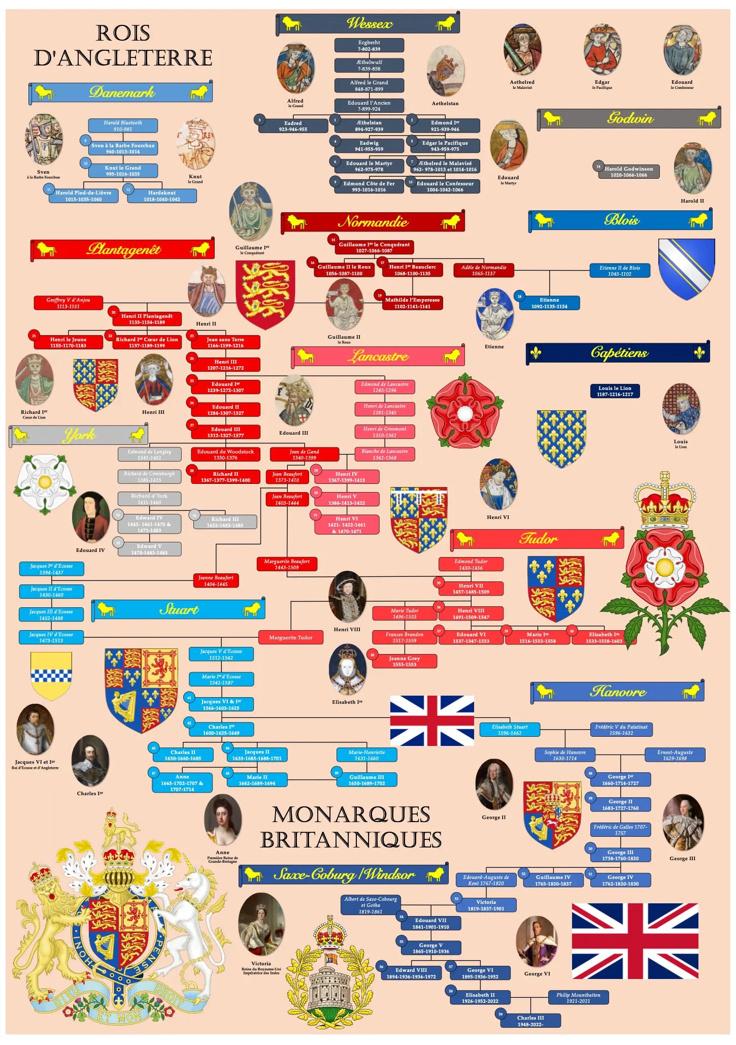 Rois d'Angleterre Dynastie