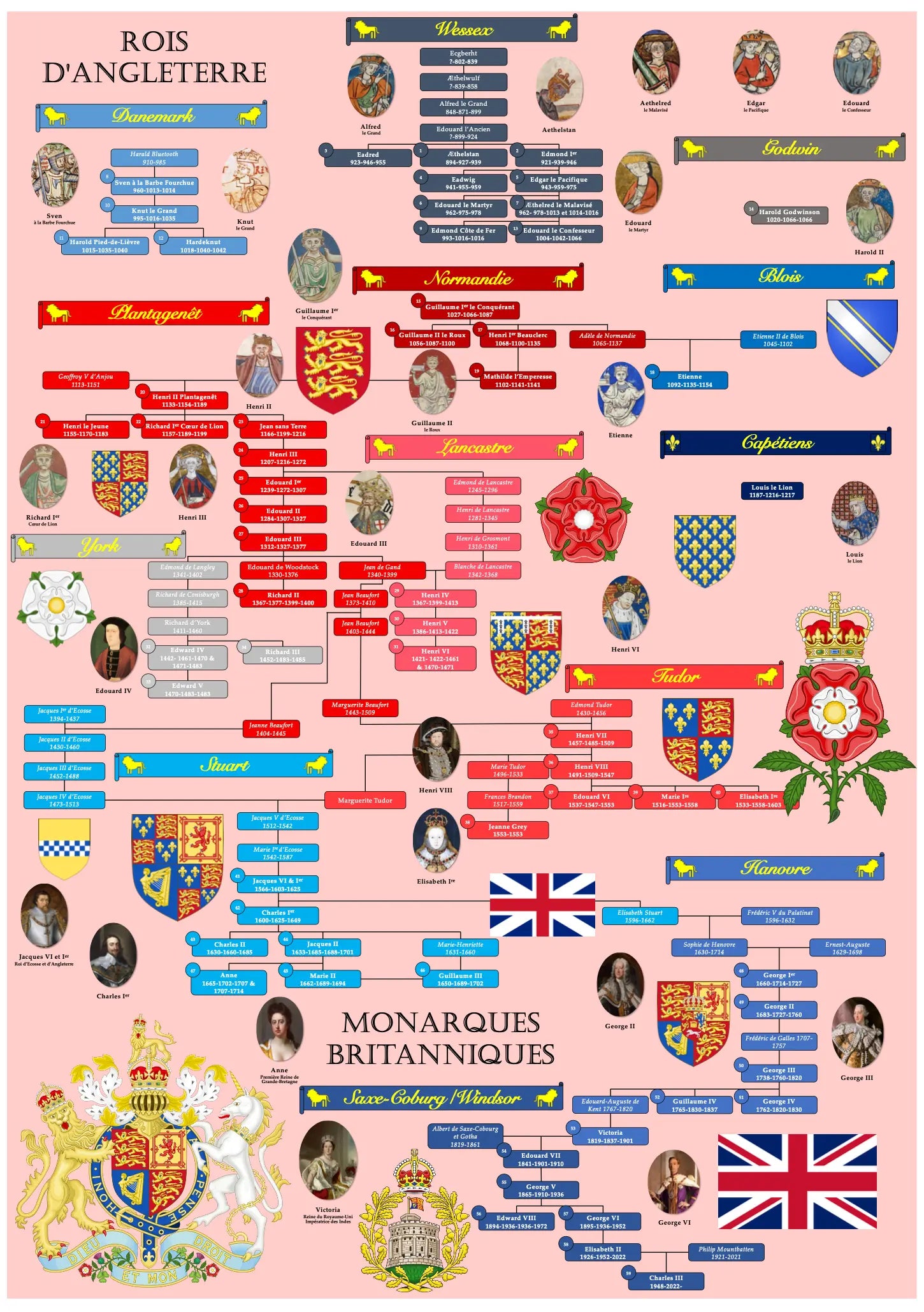 Rois d'Angleterre Dynastie