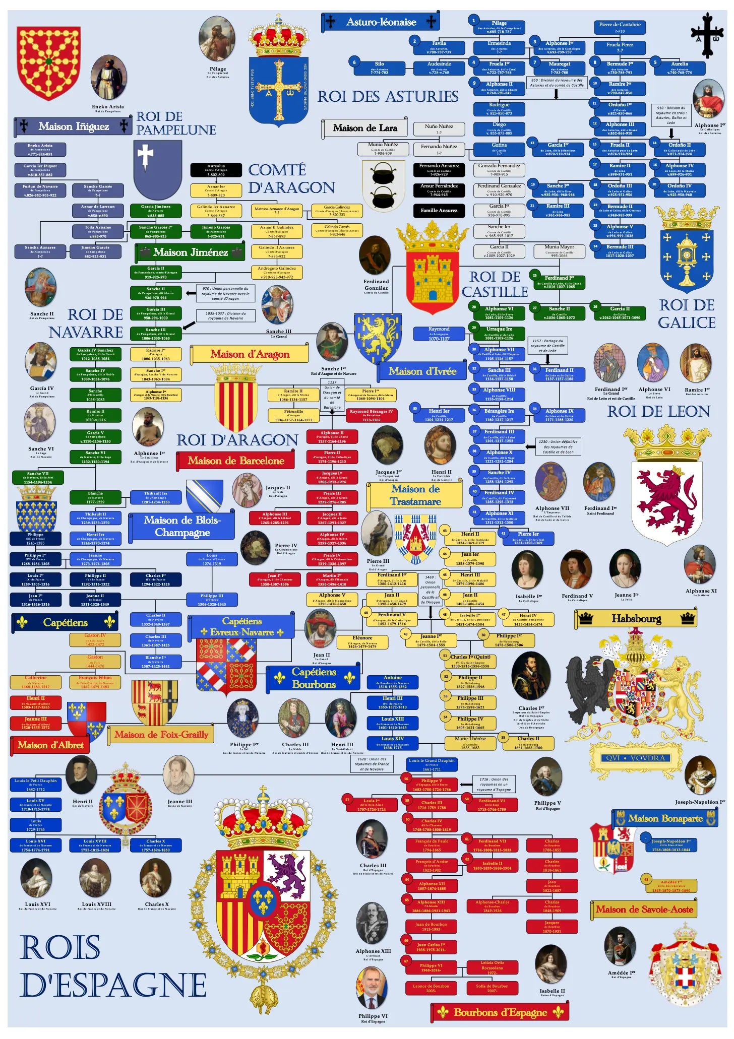 Rois d'Espagne Dynastie