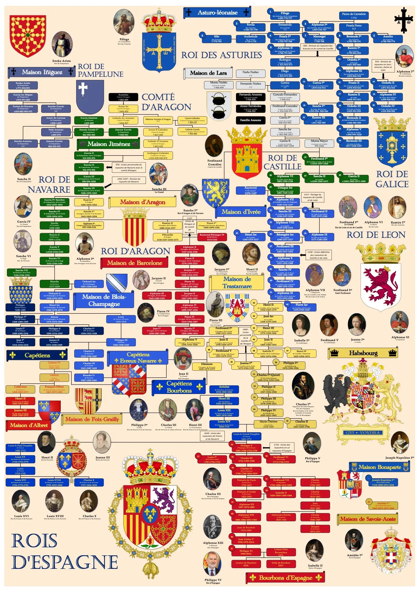 Rois d'Espagne Dynastie
