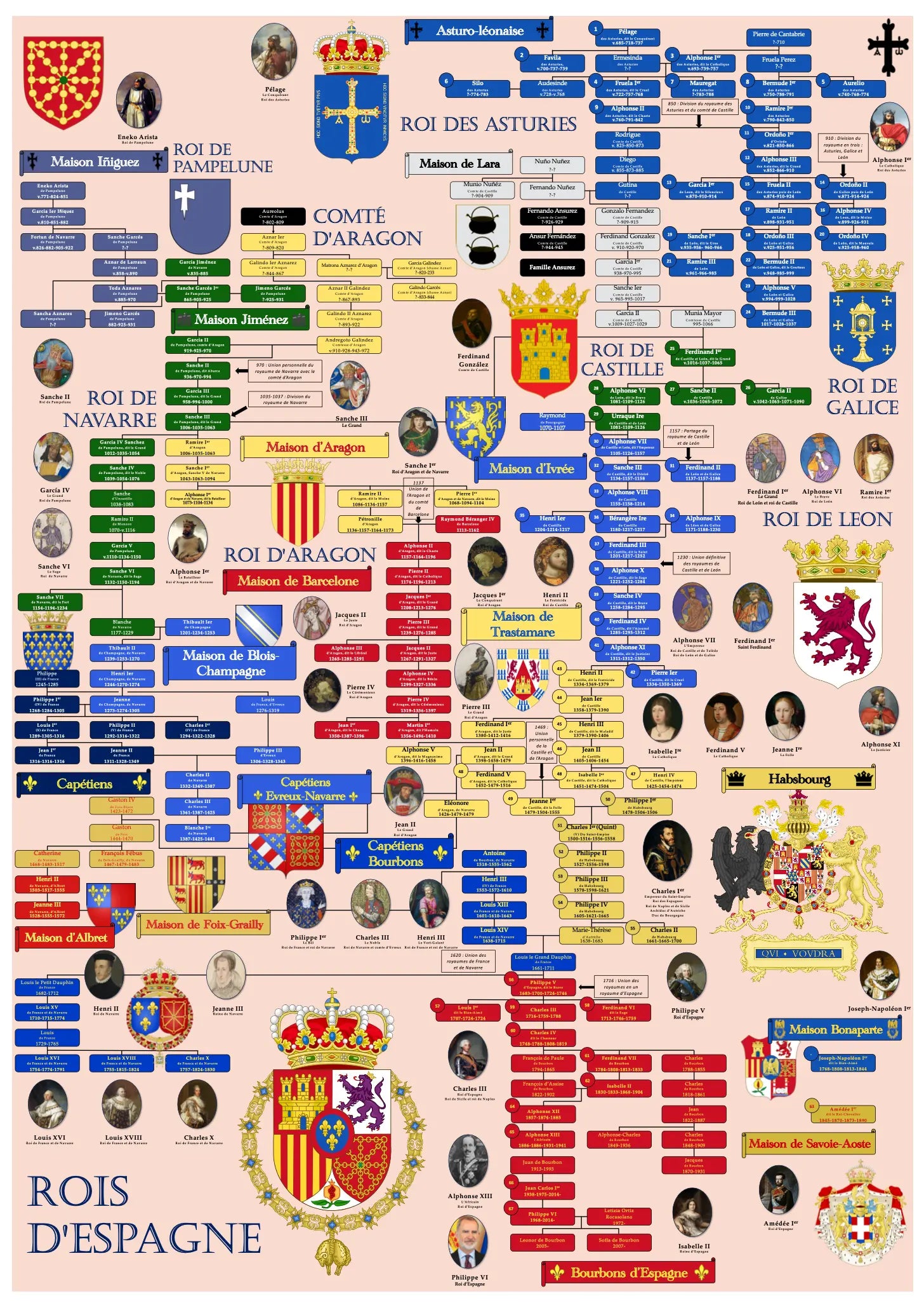 Rois d'Espagne Dynastie